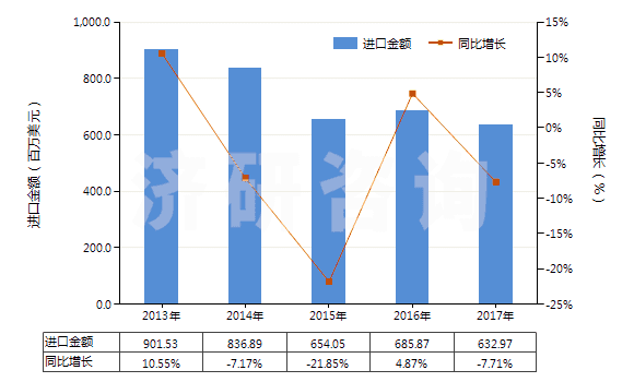 2013-2017年中國其他離心泵（轉(zhuǎn)速＜10000轉(zhuǎn)/分）(HS84137099)進口總額及增速統(tǒng)計